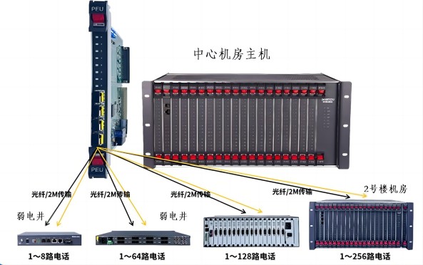 SOC8000-PEU光纖分機板 SOC8000-PEU光纖分機板